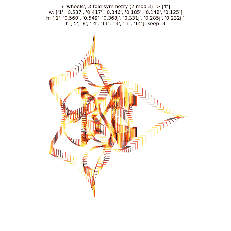 plot showing gnarly curve generated by tetracuspid wheels